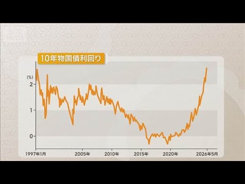 長期金利一時2.635％　29年ぶりの高水準　米のインフレ加速懸念が日本に影響【知っておきたい！】【グッド！モーニング… サムネイル