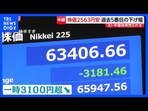 週明けの日経平均株価　終値2563円安　過去5番目に大きい下げ幅　アメリカの利上げ観測強まり東京市場でもAI・半導体関… サムネイル