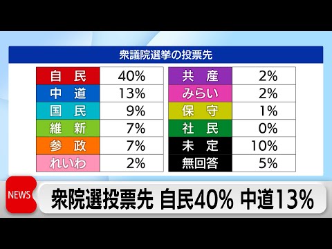 衆院選投票先 自民がトップ　高市内閣支持率は8ポイント減　新党「中道」期待は24％　テレ東・日経世論調査 サムネイル