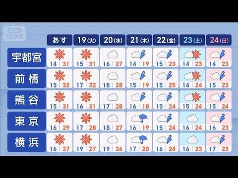 【関東の天気】暑さレベルさらにUP!　熱中症に注意　夜まで25℃超え【スーパーJチャンネル】(2026年5月17日) サムネイル