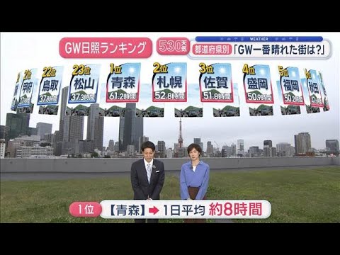 【全国の天気】真夏日に積雪…ジグザグGW　都道府県別「GW一番晴れた街は？」【スーパーJチャンネル】(2026年5月6… サムネイル