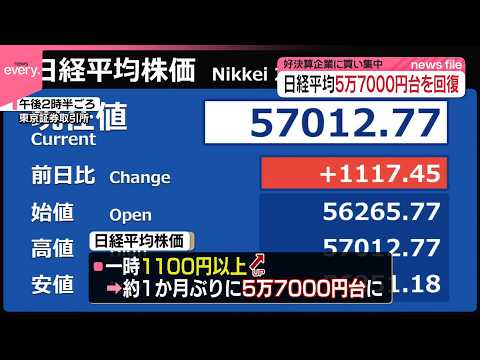 【日経平均】一時1100円以上上昇  好決算企業に買い集中…約1か月ぶりに5万7000円台を回復する場面も サムネイル