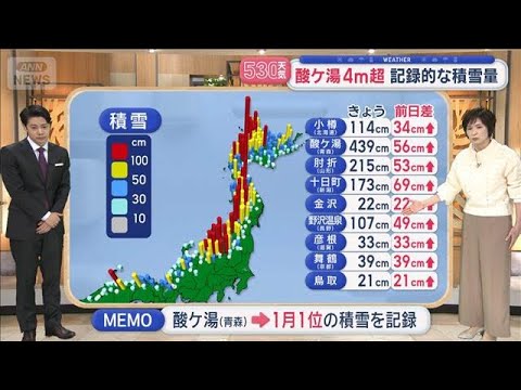 【全国の天気】列島襲う寒波 各地で増雪　大雪長期間 週末は交通障害も【スーパーJチャンネル】(2026年1月22日) サムネイル