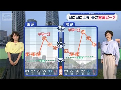 【関東の天気】日に日に気温上昇　暑さ金曜ピーク　あすムシムシ　雲多い一日【スーパーJチャンネル】(2026年5月25日) サムネイル