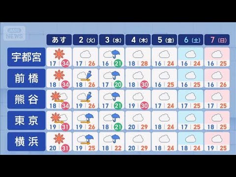 【関東の天気】冷房つけて！ あすは危険な暑さ　台風接近前から雨風強まる【スーパーJチャンネル】(2026年5月31日) サムネイル