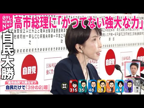 【解説】自民大勝  高市総理に「かつてない強大な力」 野党激減……国会のチェック機能は サムネイル
