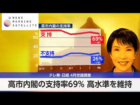 テレ東・日経 4月世論調査　高市内閣の支持率69％ 高水準を維持【モーサテ】 サムネイル