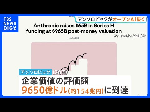 米・AI企業アンソロピック 企業価値の評価額が約154兆円に 「チャットGPT」手掛けるオープンAI上回る｜TBS N… サムネイル