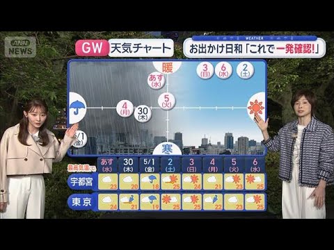 【関東の天気】GW初日 朝から曇りベース　南部は夜に雨 屋外レジャー要注意【スーパーJチャンネル】(2026年4月28… サムネイル