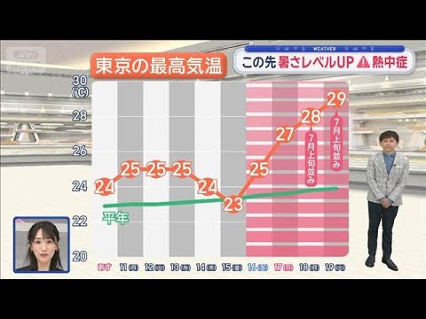 【関東の天気】強風は夜まで　あすは穏やかに　この先暑さレベルUP【スーパーJチャンネル】(2026年5月9日) サムネイル