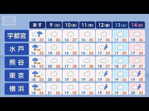 【関東の天気】関東梅雨入り　今夜から本降りの雨　あす行きも帰りも傘の出番【スーパーJチャンネル】(2026年6月7日) サムネイル