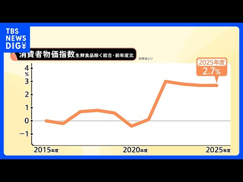 食料品の価格高騰いつまで？コメ類は48.9％上昇・コーヒー豆47.0％・たまねぎ24.1% ・鶏卵12.9％上昇　20… サムネイル