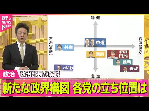 【政治】新たな政界構図 各党の立ち位置は？　3つのテーマを日本テレビ政治部長が解説 / 戦後最短の選挙戦へ　異例の“短… サムネイル