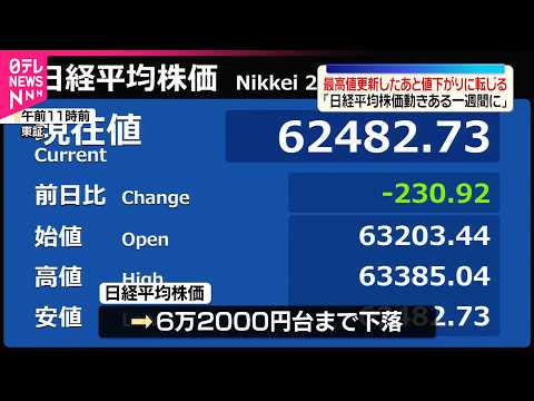 【日経平均株価】取引時間中の最高値更新した後値下がり  市場関係者｢動きのある一週間になる｣ サムネイル