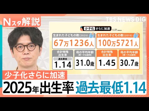 2025年の出生数67万1236人 統計開始以降で最少、東京都は10年ぶり増加も…合計特殊出生率「0.96」全国最低【… サムネイル