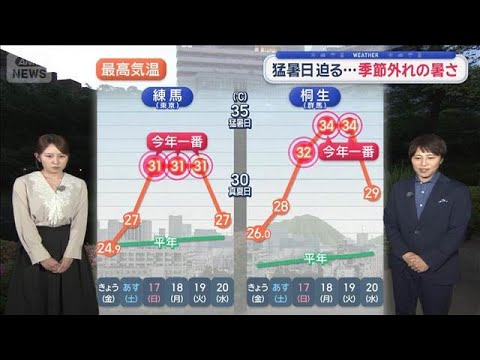 【関東の天気】猛暑日迫る…季節外れの暑さ　本気の熱中症対策を【スーパーJチャンネル】(2026年5月15日) サムネイル