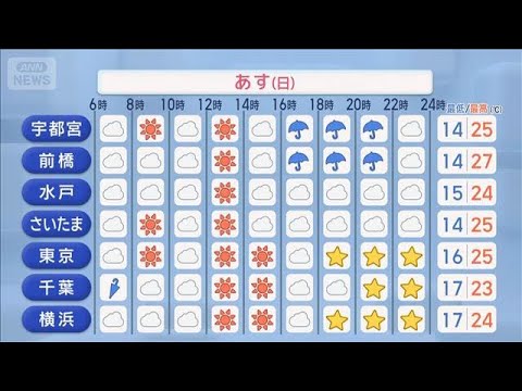 【関東の天気】あすは一転 各地で夏日予想　季節外れの暖かさ【スーパーJチャンネル】(2026年4月4日) サムネイル