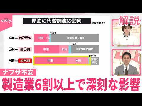 【ナフサ不安】「量足りている」政府は説明も  現場から“一部製品で不足”  製造業の6割以上で深刻な影響 サムネイル
