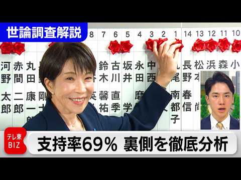 支持率69％　裏側を徹底分析　衆院選後初の世論調査【テレ東政治リポート・世論調査解説】