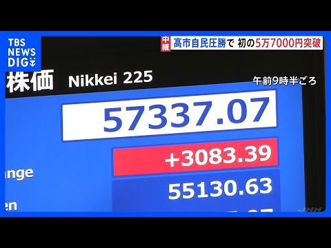 自民党圧勝うけ　日経平均株価 一時3000円超の上昇で史上初の5万7000円突破　9日午前の終値5万6663円｜TBS… サムネイル