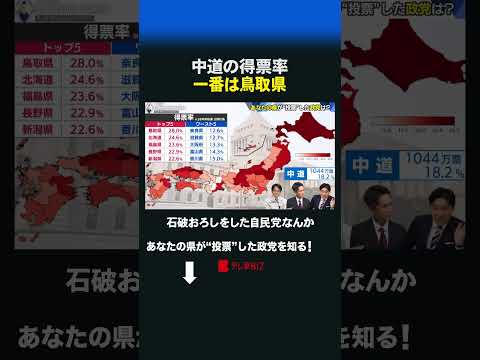 中道の得票率 一番は鳥取県 衆院選 中道改革連合 鳥取県 自民党