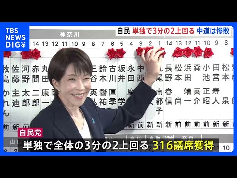 自民党が316議席獲得の歴史的大勝　中道49議席と大幅減…各党で明暗分かれる　衆議院選挙から一夜、全議席が確定　高市総… サムネイル