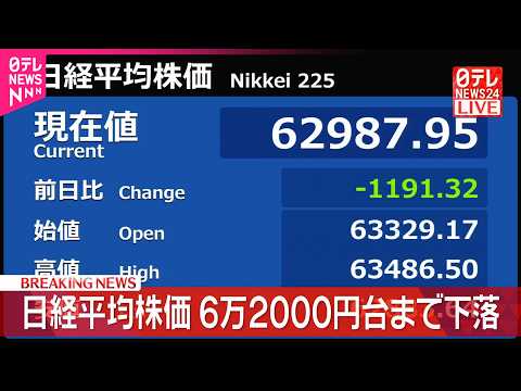 【速報】日経平均  6万2000円台まで下落 サムネイル