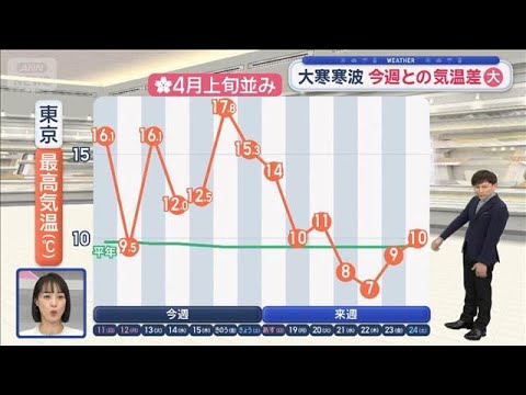 【関東の天気】大寒寒波　今週との気温差大　受験生は朝の寒さ対策を【スーパーJチャンネル】(2026年1月17日) サムネイル