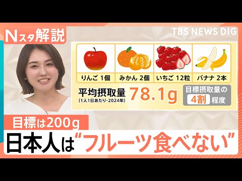 日本人の“フルーツ離れ”が深刻　種や皮を気にせず食べられる？「面倒くさい」解消の進化系【Nスタ解説】｜TBS NEWS… サムネイル
