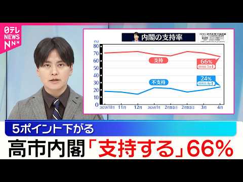 【高市内閣】「支持する｣66％  先月から5ポイント下がる【NNN・読売新聞  世論調査】 サムネイル
