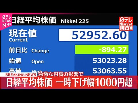【速報】日経平均株価  下げ幅1000円超  急激な円高の影響で サムネイル