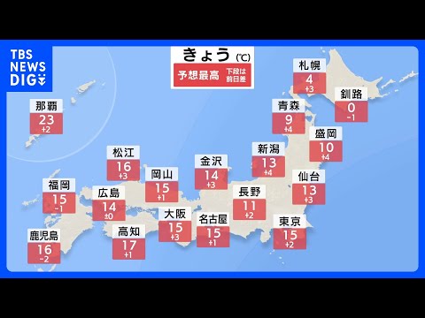 【気温上昇】東京、大阪、福岡など15℃前後で3月並みの暖かさに　あす15日は4月並み　17日火曜日は再び寒さ戻る｜TB… サムネイル