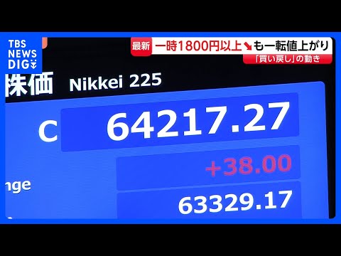 一時1800円以上↓も一転2000円以上値を戻す展開に きょうは “荒い値動き”  日経平均11日終値6万4217円｜… サムネイル