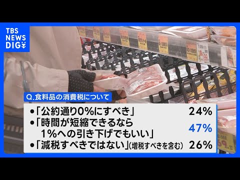 消費税「時間が短縮なら1％でも」47％　 JNN世論調査 ｜TBS NEWS DIG サムネイル