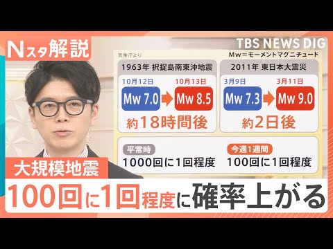「北海道・三陸沖後発地震注意情報」発表　対象は茨城・千葉でも　最近起きた地震との関連は？【Nスタ解説】｜TBS NEW… サムネイル