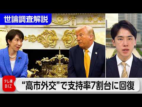 【テレ東政治リポート】内閣支持率が3カ月ぶり7割台に　日米首脳会談を評価か　中道は政党支持率半分以下に