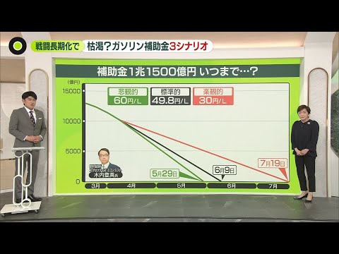 【解説】戦闘長期化で…枯渇？ ガソリン補助金「3シナリオ」