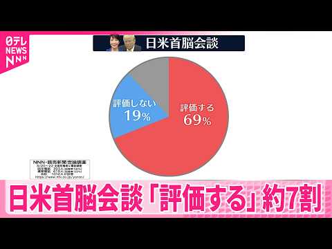 【NNN・読売新聞　世論調査】日米首脳会談「評価する」約7割　「評価しない」を大きく上回る