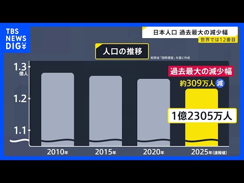 日本の人口は1.23億人 5年間で過去最大310万人減少　エチオピアに抜かれ世界12番目に　国勢調査の速報値発表｜TB… サムネイル