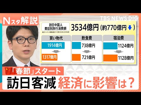 「春節」中国人観光客が6割減　人気の観光地・アニメの聖地は今　損失「485億円」と試算も…【Nスタ解説】｜TBS NE… サムネイル
