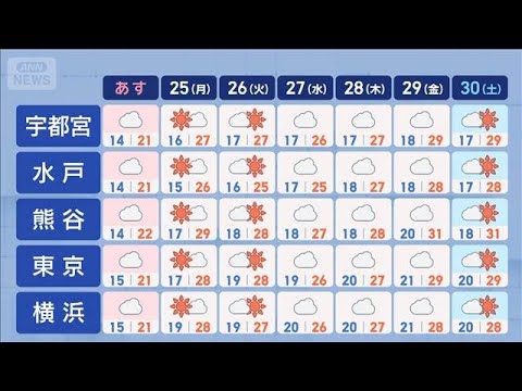 【関東の天気】あすは肌寒さ続く にわか雨に注意　週明けは不快な暑さに【スーパーJチャンネル】(2026年5月23日)