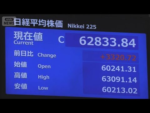 日経平均株価終値6万2833円　史上最高値更新　一日の上昇幅3320円は過去最大(2026年5月7日) サムネイル