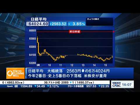 日経平均終値2563円安、今年2番目の下落幅　雇用統計受けた米株安が重荷【日経CNBC/きょうのポイント、明日のヒント】 サムネイル