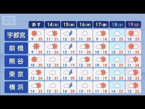 【関東の天気】あすも晴れ　体感には変化【スーパーJチャンネル】(2026年4月12日)