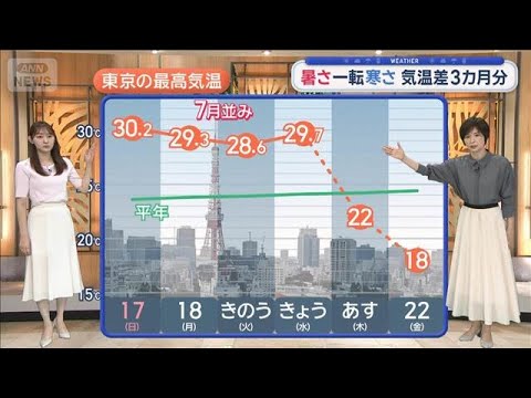 【関東の天気】気温急降下　10℃以上ダウン↓　通勤時から本降り【スーパーJチャンネル】(2026年5月20日) サムネイル