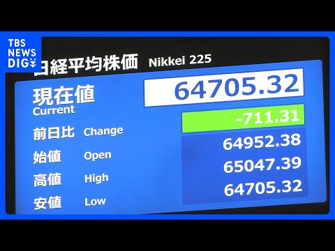 【速報】日経平均株価 一時700円超の下落　6万5000円割れ　半導体関連株などに売り優勢｜TBS NEWS DIG サムネイル