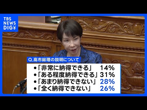 カタログギフト問題　総理の説明「納得できない」54％　JNN世論調査｜TBS NEWS DIG サムネイル