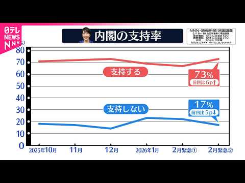 【世論調査】高市内閣「支持する」73%  前回から6ポイント増  NNN・読売新聞 サムネイル