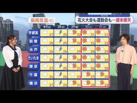 【関東の天気】あす雲優勢 ムシムシ度UP　週末晴天 花火大会も運動会も…【スーパーJチャンネル】(2026年5月26日) サムネイル