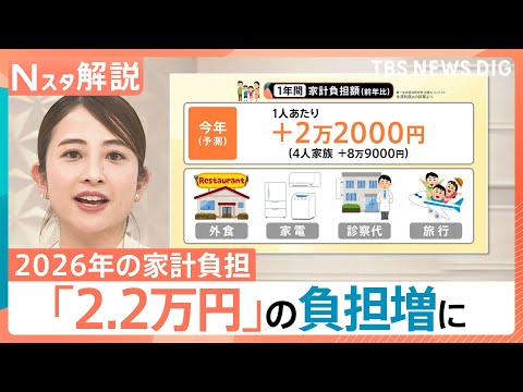 【2026年の家計負担】「2.2万円増」と試算　小麦・光熱費は低下の兆しも… JR東は運賃値上げへ【Nスタ解説】｜TB… サムネイル